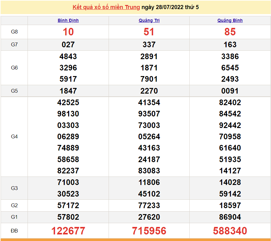 XSMT 29/7, trực tiếp kết quả xổ số miền Trung hôm nay thứ 6 ngày 29/7/2022. SXMT 29/7