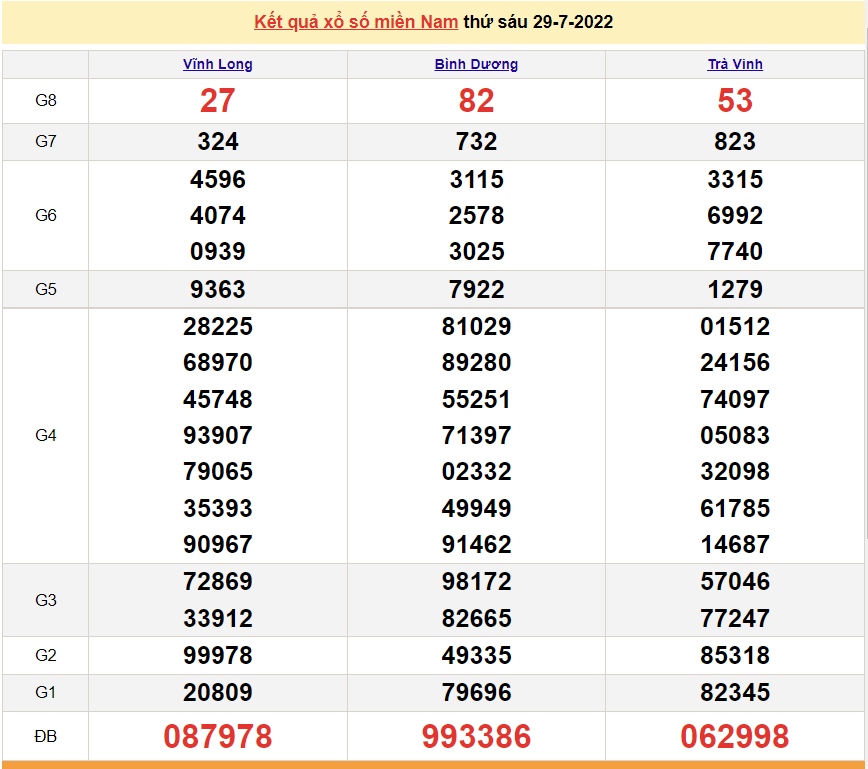 XSMN 31/7, trực tiếp kết quả xổ số miền Nam hôm nay 31/7/2022. xổ số hôm nay 31/7 XSMN 31/7, trực tiếp kết quả xổ số miền Nam hôm nay 31/7/2022. xổ số hôm nay 31/7