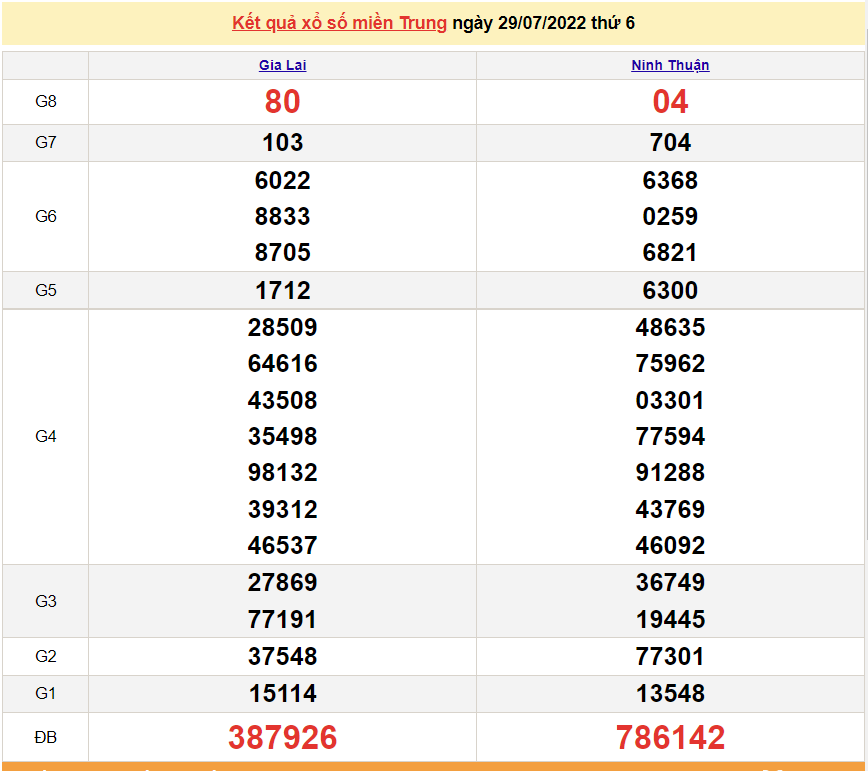 XSMT 29/7, trực tiếp kết quả xổ số miền Trung hôm nay thứ 6 ngày 29/7/2022. SXMT 29/7