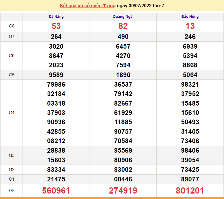 XSMT 30/7, trực tiếp kết quả xổ số miền Trung hôm nay 30/7/2022. SXMT 30/7/2022. XSMT thứ 7 XSMT 30/7, trực tiếp kết quả xổ số miền Trung hôm nay 30/7/2022. SXMT 30/7/2022. XSMT thứ 7