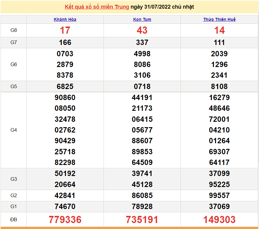 XSMT 2/8, trực tiếp kết quả xổ số miền Trung hôm nay thứ 3 ngày 2/8/2022. SXMT 2/8