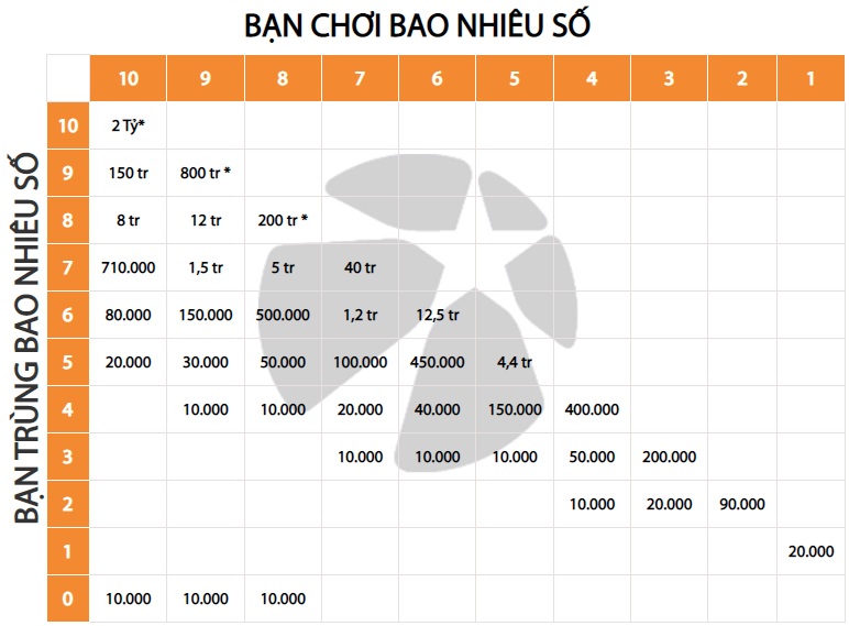 Vietlott phát hành trở lại xổ số tự chọn số quay nhanh Keno