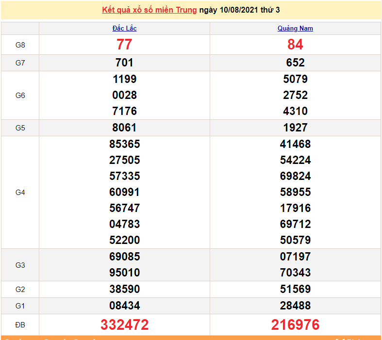 XSMT 12/8 - Xổ số miền Trung hôm nay thứ 5 12/8/2021 - xổ số hôm nay - SXMT 12/8 - KQXSMT