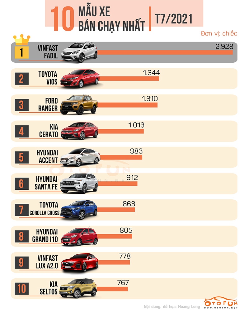Top 10 xe ô tô bán chạy nhất tháng 7/2021: VinFast Fadil vững vàng ngôi đầu