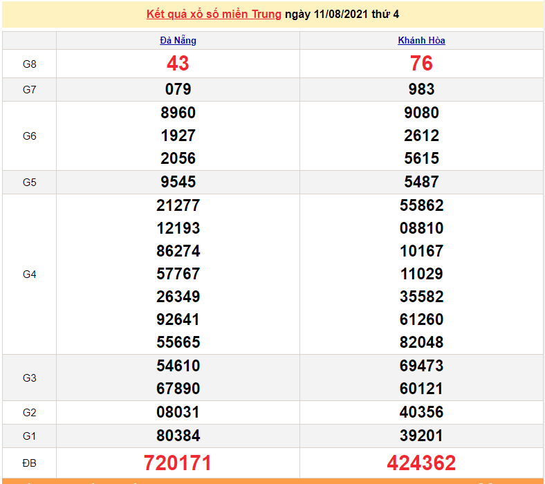 XSMT 12/8 - Xổ số miền Trung hôm nay thứ 5 12/8/2021 - xổ số hôm nay - SXMT 12/8 - KQXSMT