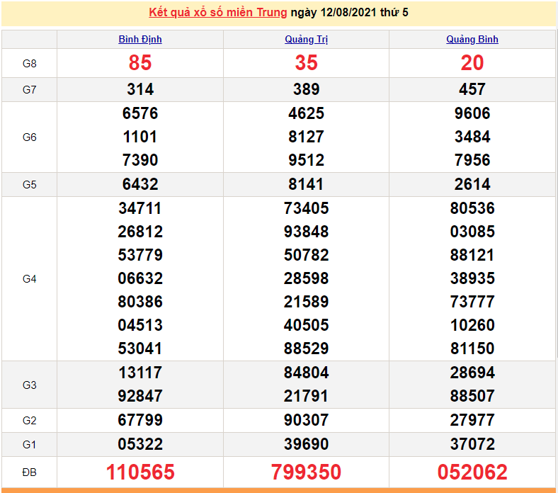 XSMT 14/8 - Xổ số miền Trung hôm nay thứ 7 14/8/2021 - xổ số hôm nay - SXMT 14/8 - KQXSMT