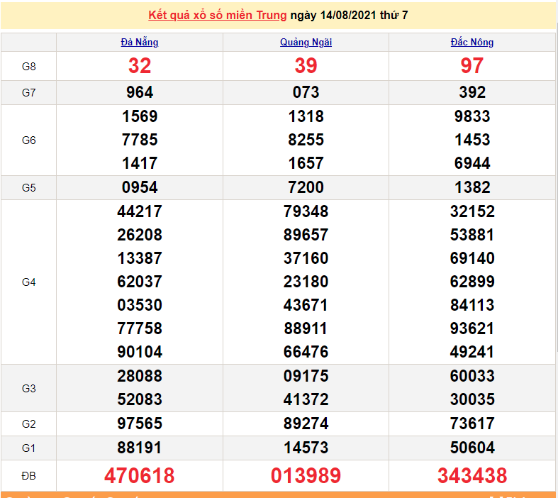 XSMT 14/8 - Xổ số miền Trung hôm nay thứ 7 14/8/2021 - xổ số hôm nay - SXMT 14/8 - KQXSMT