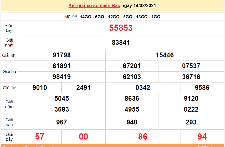 XSMB 15/8 - Kết quả xổ số miền Bắc hôm nay 15/8/2021 - xổ số hôm nay 15/8 - dự đoán XSMB