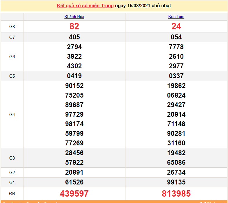 XSMT 16/8 - Xổ số miền Trung hôm nay thứ 2 16/8/2021 - xổ số hôm nay - SXMT 16/8 - KQXSMT