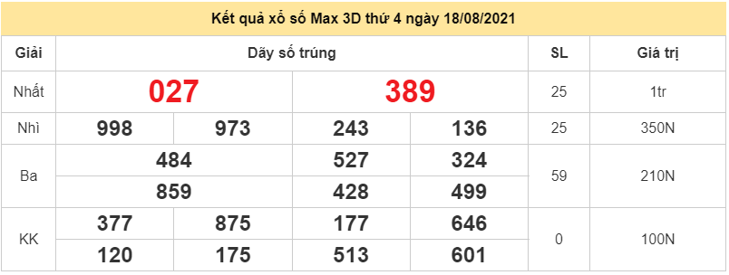 Vietlott 18/8 - xổ số điện toán Vietlott hôm nay thứ 4 ngày 18/8/2021 - Vietlott Max 3D 18/8 Vietlott 18/8 - xổ số điện toán Vietlott hôm nay thứ 4 ngày 18/8/2021 - Vietlott Max 3D 18/8