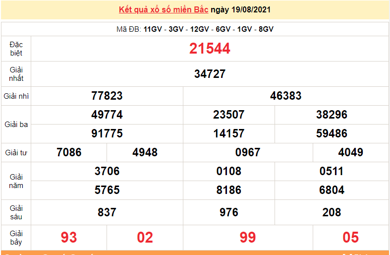 XSMB 21/8 - Kết quả xổ số miền Bắc hôm nay 21/8/2021 - xổ số hôm nay 21/8 - dự đoán XSMB XSMB 21/8 - Kết quả xổ số miền Bắc hôm nay 21/8/2021 - xổ số hôm nay 21/8 - dự đoán XSMB