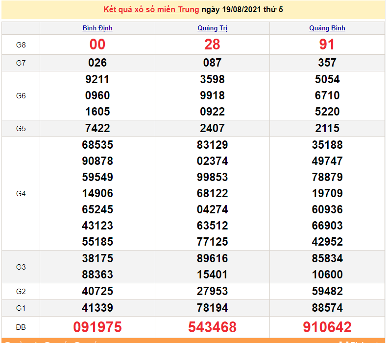 XSMT 19/8 - Kết quả xổ số miền Trung hôm nay 19/8/2021 - SXMT 19/8 - xổ số hôm nay - KQXSMT XSMT 19/8 - Kết quả xổ số miền Trung hôm nay 19/8/2021 - SXMT 19/8 - xổ số hôm nay - KQXSMT
