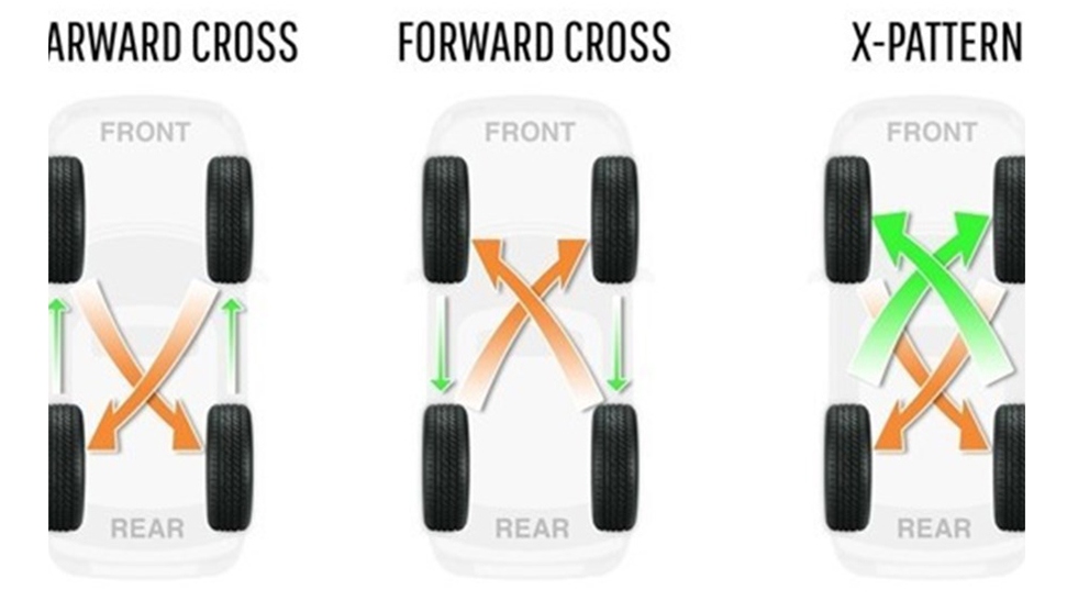Các kiểu đảo lốp xe ôtô thường gặp: Chéo phía sau, chuyển tiếp chéo và X-Pattern. (từ trái qua phải). Đồ họa: Trang Thiều