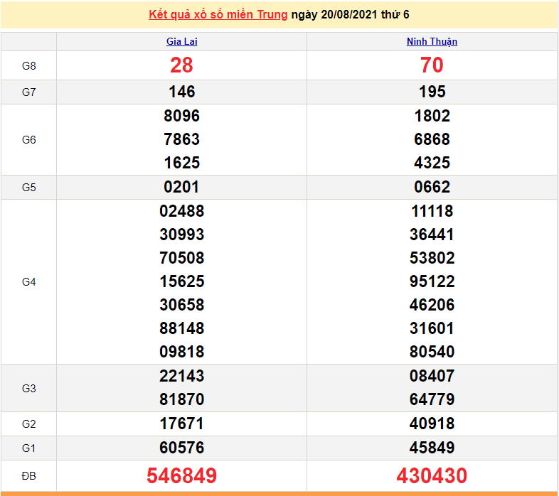 XSMT 20/8 - Xổ số miền Trung hôm nay thứ 6 20/8/2021 - xổ số hôm nay - SXMT 20/8 - KQXSMT