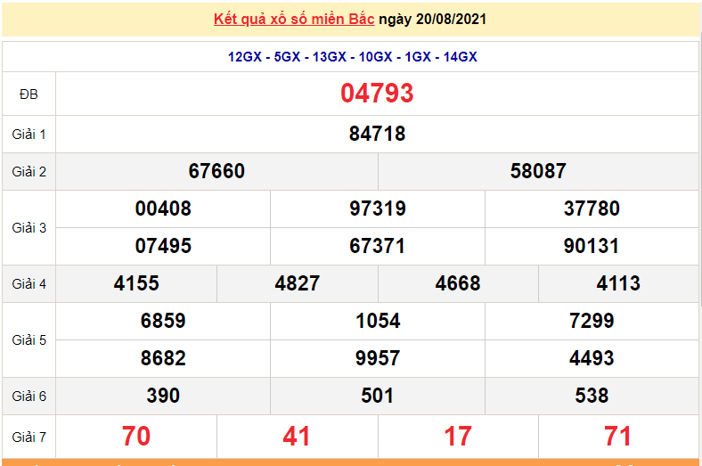 XSMB 22/8 - Xổ số miền Bắc hôm nay Chủ Nhật 22/8/2021 - xổ số hôm nay 22/8 - dự đoán XSMB