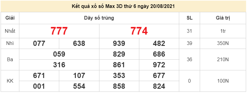 Vietlott 20/8 - Kết quả xổ số điện toán Vietlott Max 3D hôm nay thứ 6 20/8/2021 - Vietlott Max 3D 20/8