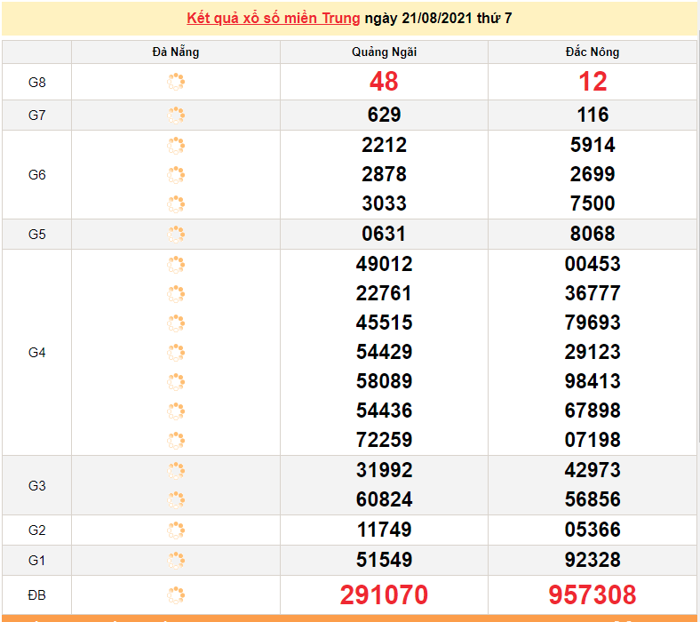 XSMT 22/8 - Xổ số miền Trung hôm nay Chủ Nhật 22/8/2021 - xổ số hôm nay - SXMT 22/8 - KQXSMT