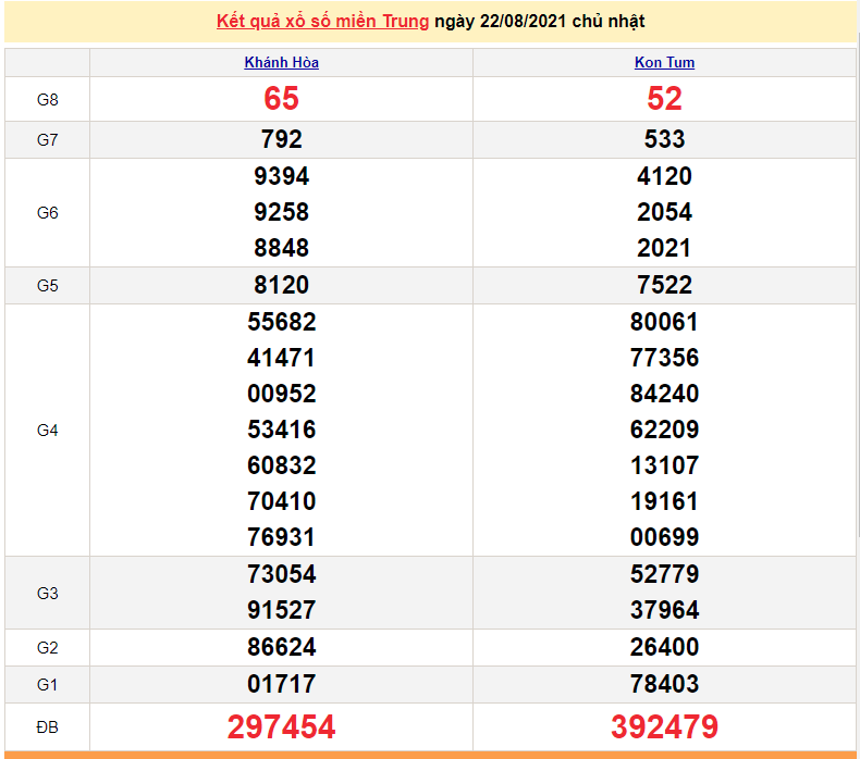 XSMT 22/8 - Xổ số miền Trung hôm nay Chủ Nhật 22/8/2021 - xổ số hôm nay - SXMT 22/8 - KQXSMT