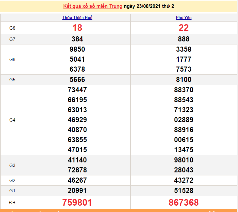 XSMT 23/8 - Kết quả xổ số miền Trung hôm nay 23/8/2021 - SXMT 23/8 - xổ số hôm nay - KQXSMT