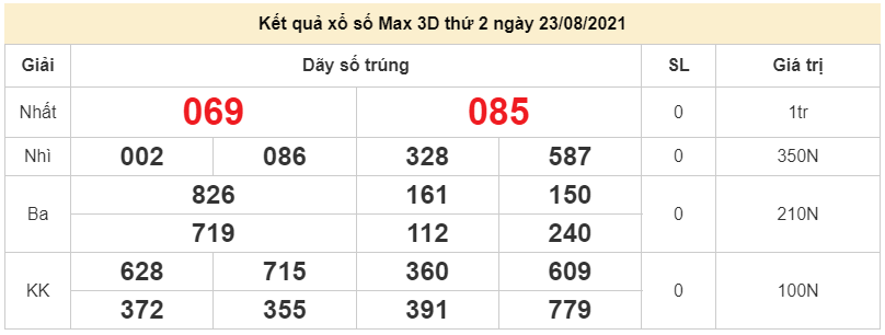 Vietlott 23/8 - xổ số điện toán Vietlott hôm nay thứ 2 23/8/2021 - Vietlott Max 3D 23/8
