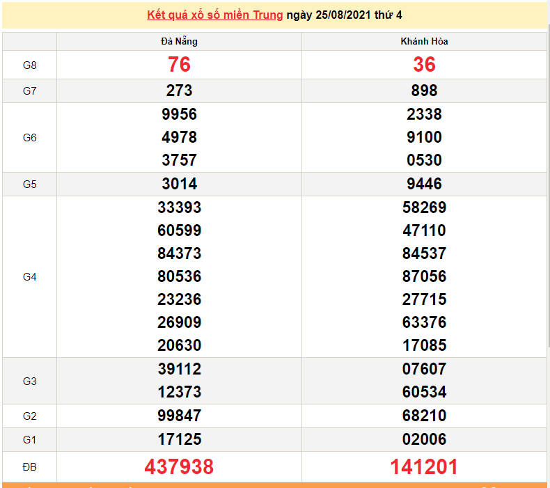 XSMT 25/8 - Kết quả xổ số miền Trung hôm nay 25/8/2021 - SXMT 25/8 - xổ số hôm nay - KQXSMT