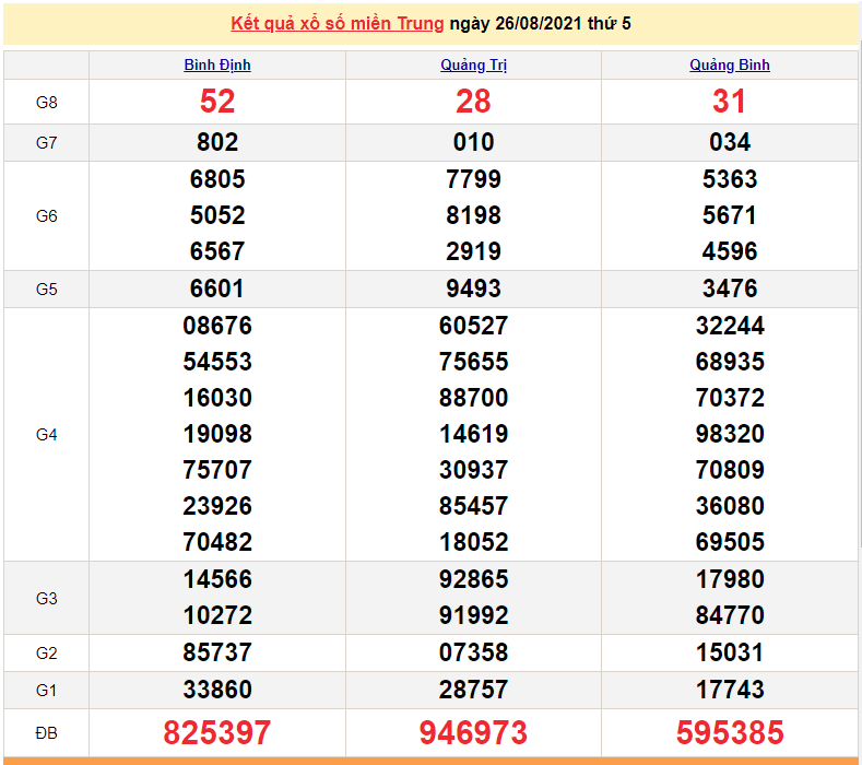 XSMT 26/8 - Xổ số miền Trung hôm nay thứ 5 26/8/2021 - xổ số hôm nay - SXMT 26/8 - KQXSMT XSMT 26/8 - Xổ số miền Trung hôm nay thứ 5 26/8/2021 - xổ số hôm nay - SXMT 26/8 - KQXSMT