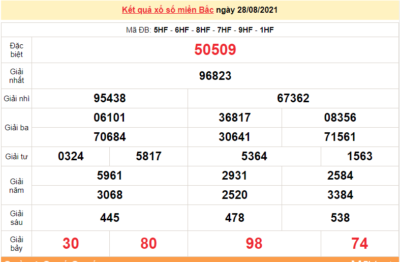 XSMB 29/8 - Kết quả xổ số miền Bắc hôm nay 29/8/2021 - xổ số hôm nay 29/8 - dự đoán XSMB