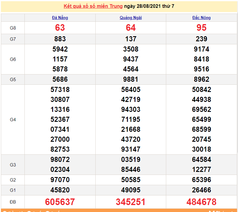 XSMT 28/8 - Xổ số miền Trung hôm nay thứ 7 28/8/2021 - xổ số hôm nay - SXMT 28/8 - KQXSMT XSMT 28/8 - Xổ số miền Trung hôm nay thứ 7 28/8/2021 - xổ số hôm nay - SXMT 28/8 - KQXSMT