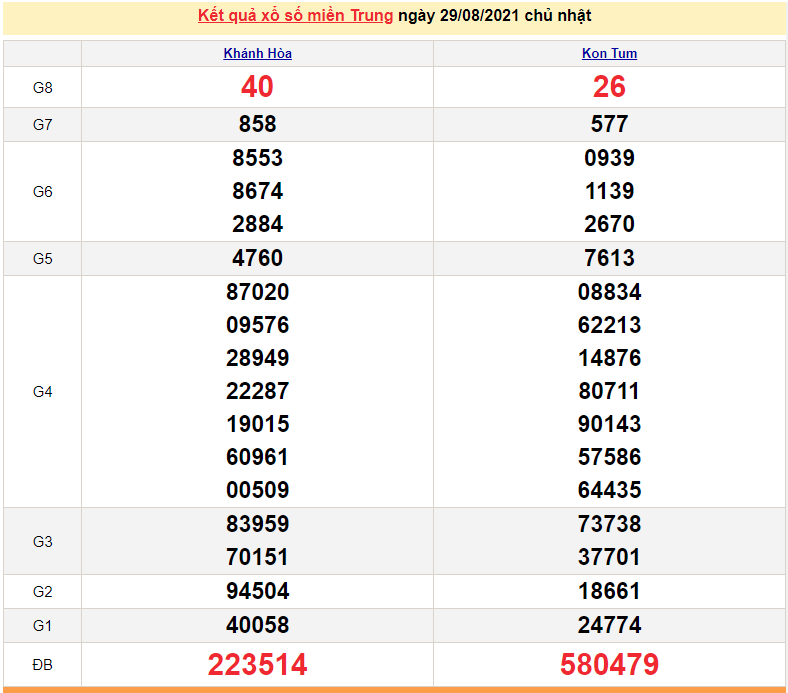 XSMT 31/8 - Kết quả xổ số miền Trung hôm nay 31/8/2021 - SXMT 31/8 - xổ số hôm nay - KQXSMT