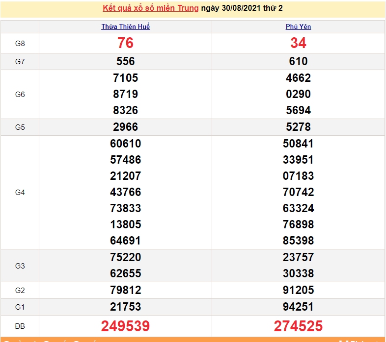 XSMT 1/9 - Xổ số miền Trung hôm nay thứ 4 1/9/2021 - xổ số hôm nay - SXMT 1/9 - KQXSMT XSMT 1/9 - Xổ số miền Trung hôm nay thứ 4 1/9/2021 - xổ số hôm nay - SXMT 1/9 - KQXSMT