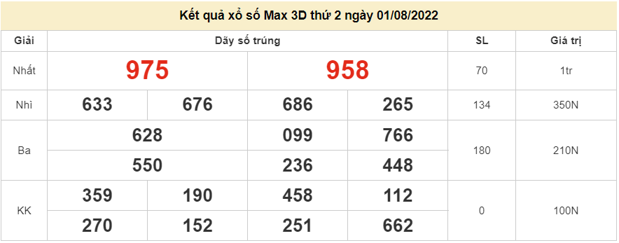 Vietlott 2/8, Kết quả xổ số Vietlott Power thứ 3 ngày 2/8/2022. xổ số Power 655 hôm nay