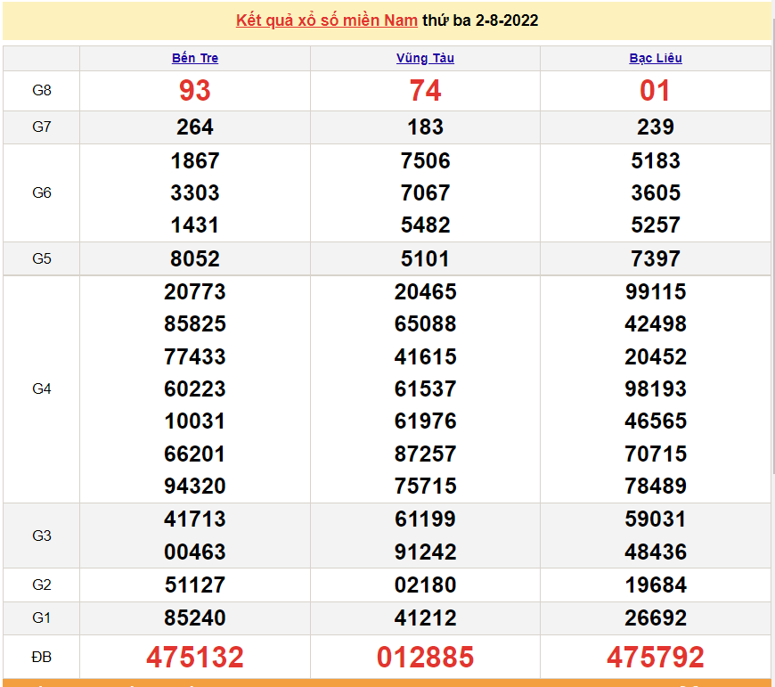 Xổ số miền Nam hôm nay - XSMN 2/8 - SXMN 2/8/2022 - kết quả xổ số hôm nay 2/8