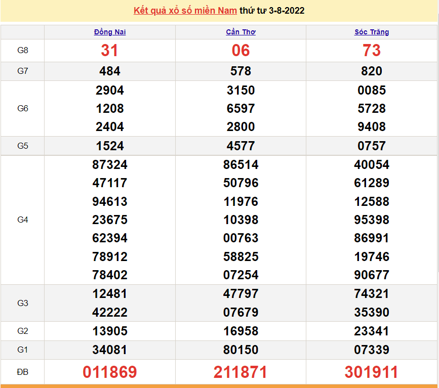 Xổ số miền Nam hôm nay - XSMN 3/8 - SXMN 3/8/2022 - kết quả xổ số hôm nay 3/8 Xổ số miền Nam hôm nay - XSMN 3/8 - SXMN 3/8/2022 - kết quả xổ số hôm nay 3/8