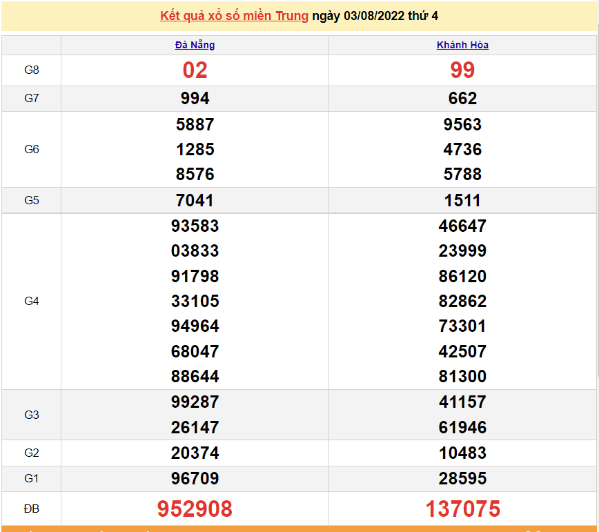XSMT 4/8, kết quả xổ số miền Trung hôm nay thứ 5 ngày 4/8/2022. SXMT 4/8/2022