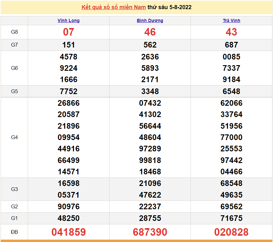 Kết quả xổ số miền Nam hôm nay - XSMN 6/8 - SXMN 6/8/2022 - kết quả xổ số hôm nay 6/8 Kết quả xổ số miền Nam hôm nay - XSMN 6/8 - SXMN 6/8/2022 - kết quả xổ số hôm nay 6/8