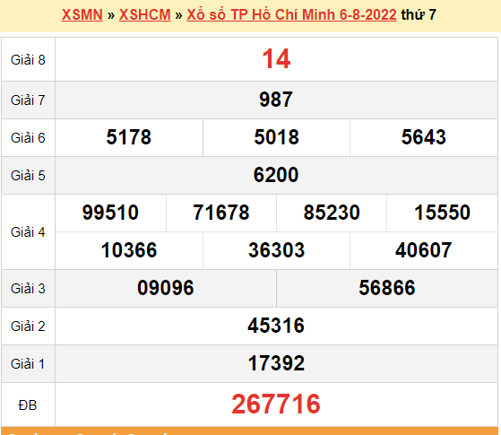 XSHCM 6/8, kết quả xổ số TP. Hồ Chí Minh hôm nay 6/8/2022. XSHCM thứ 7