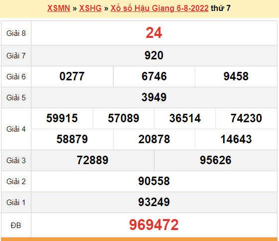 XSHG 6/8, kết quả xổ số Hậu Giang hôm nay 6/8/2022. KQXSHG thứ 7