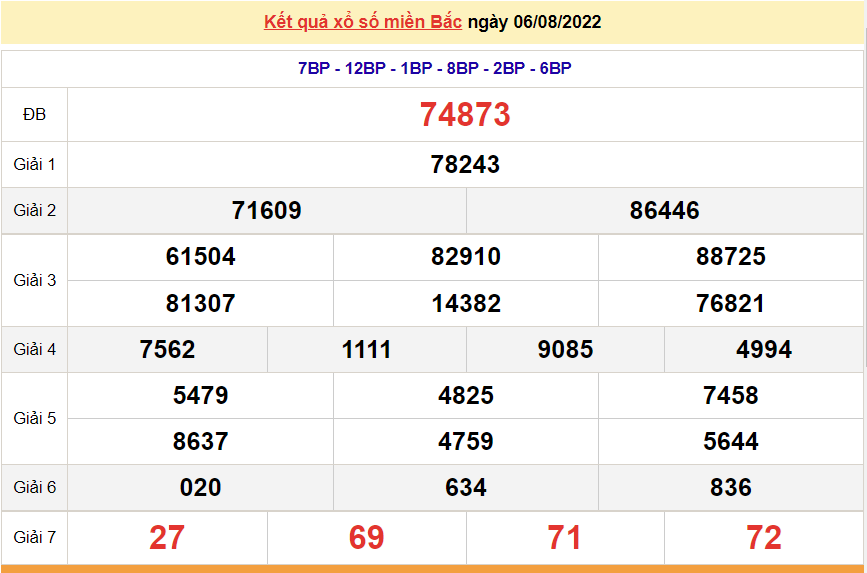 XSMB 8/8, kết quả xổ số miền Bắc hôm nay thứ 2 ngày 8/8/2022. dự đoán XSMB hôm nay