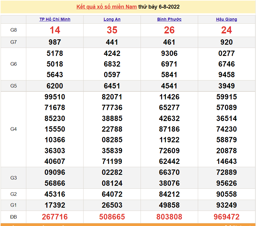 Trực tiếp xổ số miền Nam XSMN - XSMN 6/8 - SXMN 6/8/2022 - kết quả xổ số hôm nay 6/8