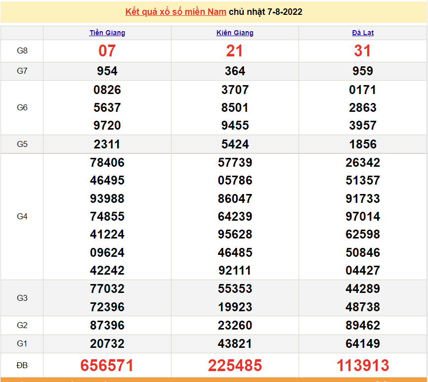 Kết quả xổ số miền Nam hôm nay - XSMN 7/8 - SXMN 7/8/2022 - xổ số hôm nay 7/8