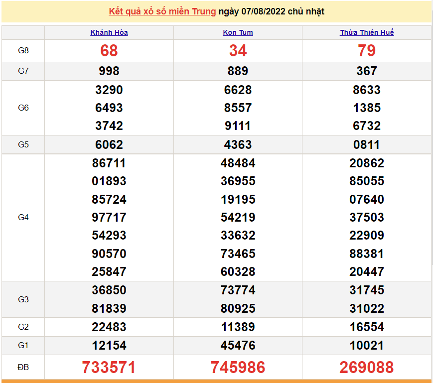 XSMT 8/8, trực tiếp kết quả xổ số miền Trung hôm nay thứ 2 8/8/2022. SXMT 8/8/2022
