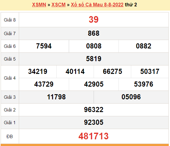 XSCM 8/8, kết quả xổ số Cà Mau hôm nay 8/8/2022. KQXSCM thứ 2
