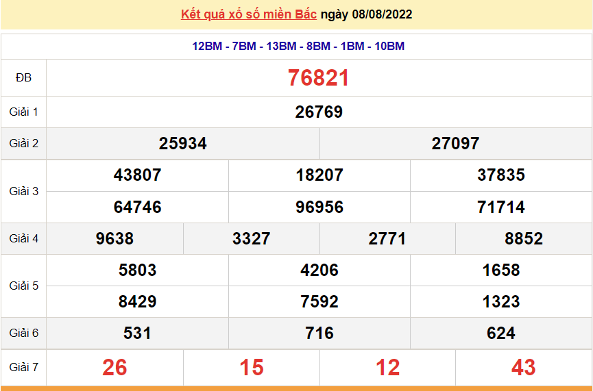XSMB 8/8, trực tiếp kết quả xổ số miền Bắc hôm nay 8/8/2022. dự đoán XSMB thứ 2