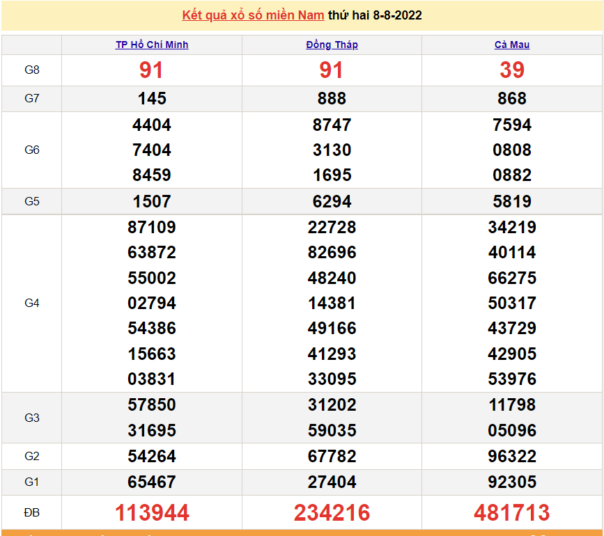 Trực tiếp xổ số miền Nam XSMN - XSMN 8/8 - SXMN 8/8/2022 - kết quả xổ số hôm nay 8/8