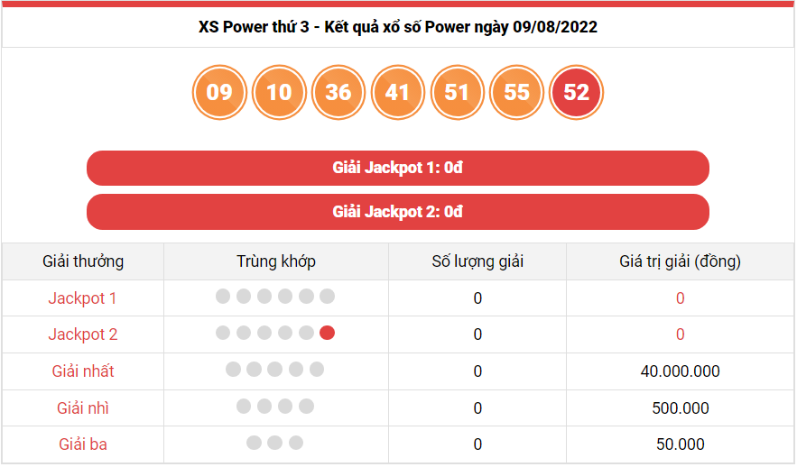 Vietlott 9/8, Kết quả xổ số Vietlott Power thứ 3 ngày 9/8/2022. xổ số Power 655 hôm nay