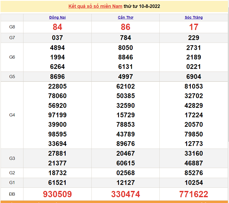 XSMN 10/8, trực tiếp kết quả xổ số miền Nam hôm nay 10/8/2022. XSMN 10/8/2022. xổ số hôm nay 10/8