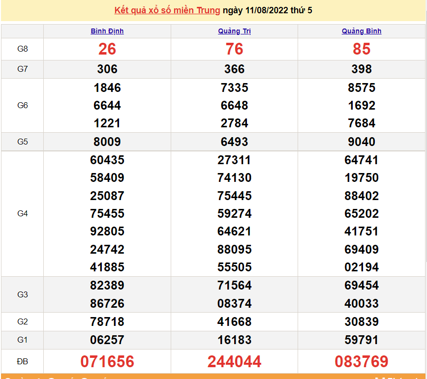 XSMT 12/8, kết quả xổ số miền Trung hôm nay thứ 6 ngày 12/8/2022. SXMT 12/8/2022