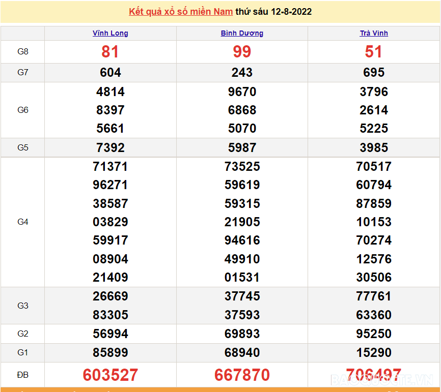 XSMN 13/8, kết quả xổ số miền Nam hôm nay thứ 7 ngày 13/8/2022. xổ số hôm nay 13/8
