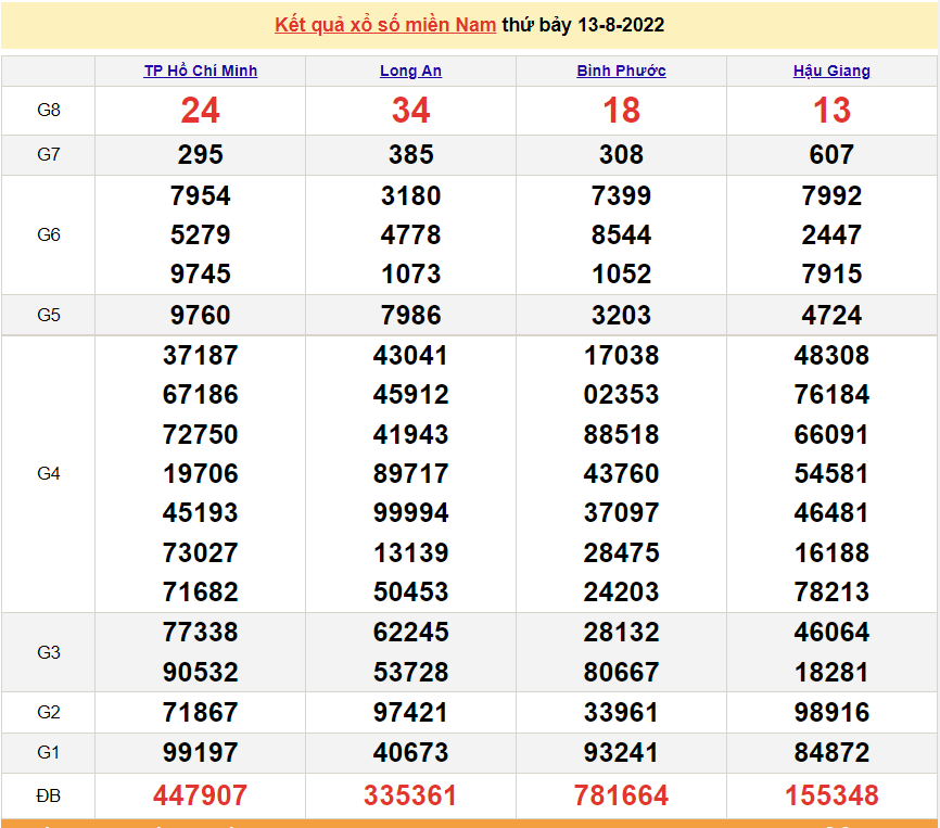 Xổ số miền Nam - XSMN 14/8 - SXMN 14/8/2022 - kết quả xổ số hôm nay 14/8