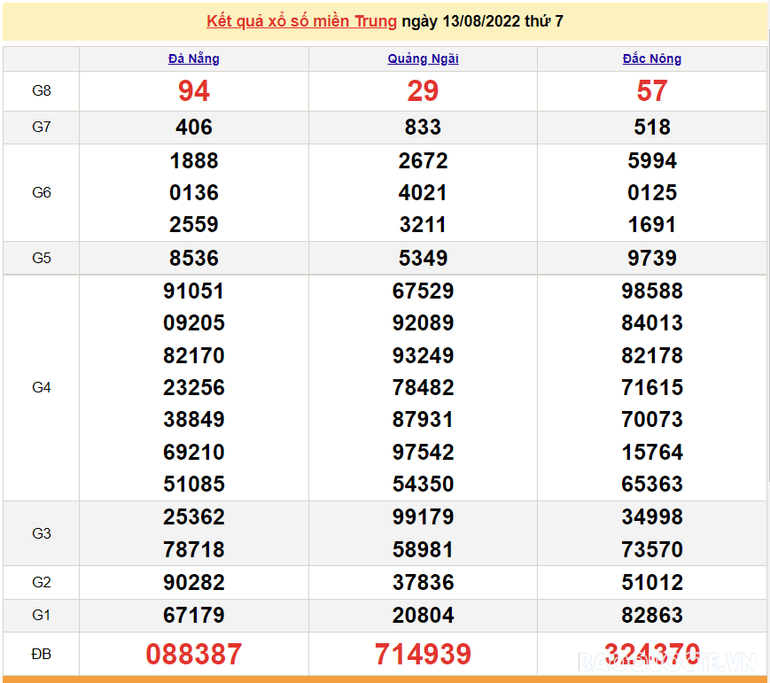 XSMT 15/8, trực tiếp kết quả xổ số miền Trung hôm nay 15/8/2022. SXMT 15/8/2022